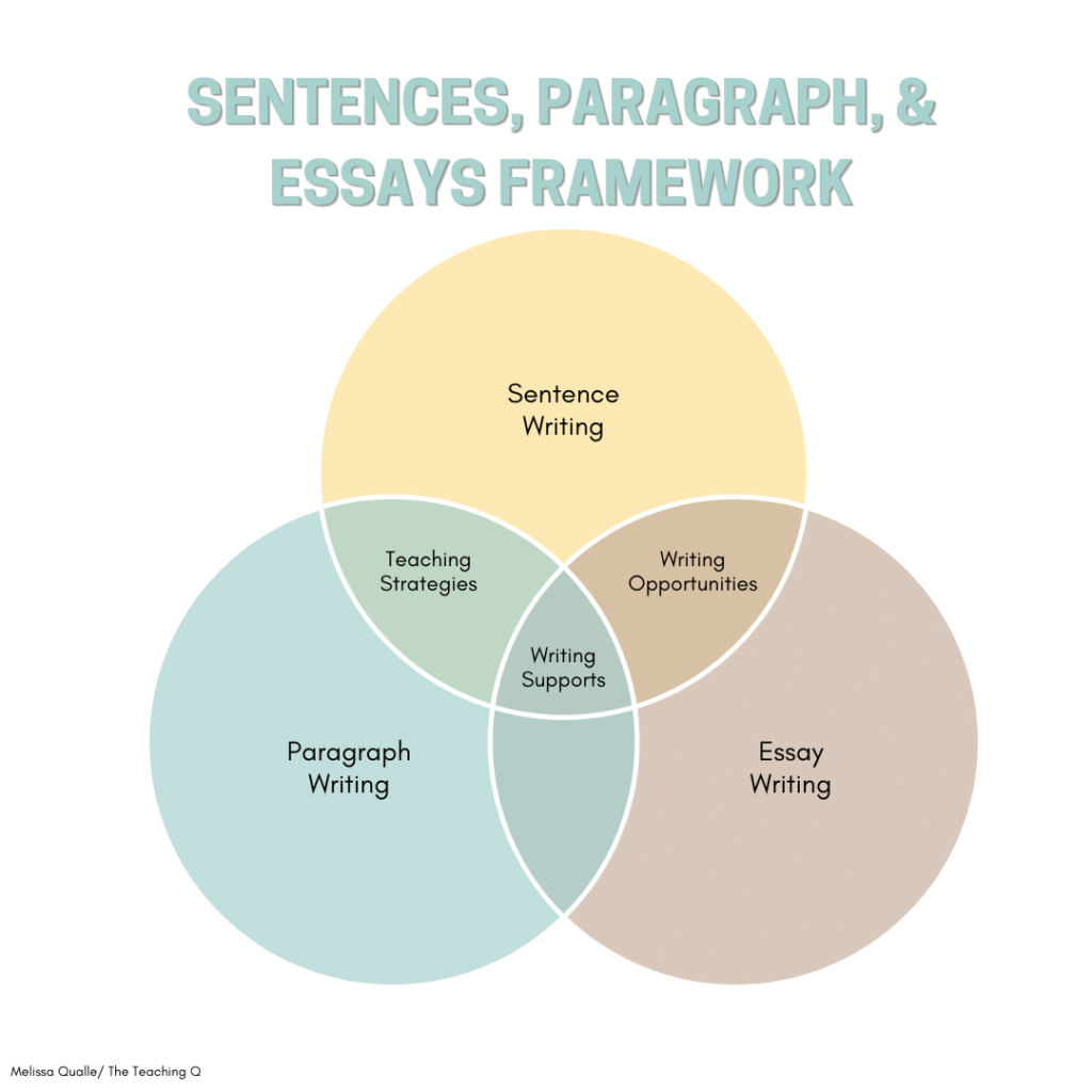 The Sentences, Paragraphs, and Essays Framework image.