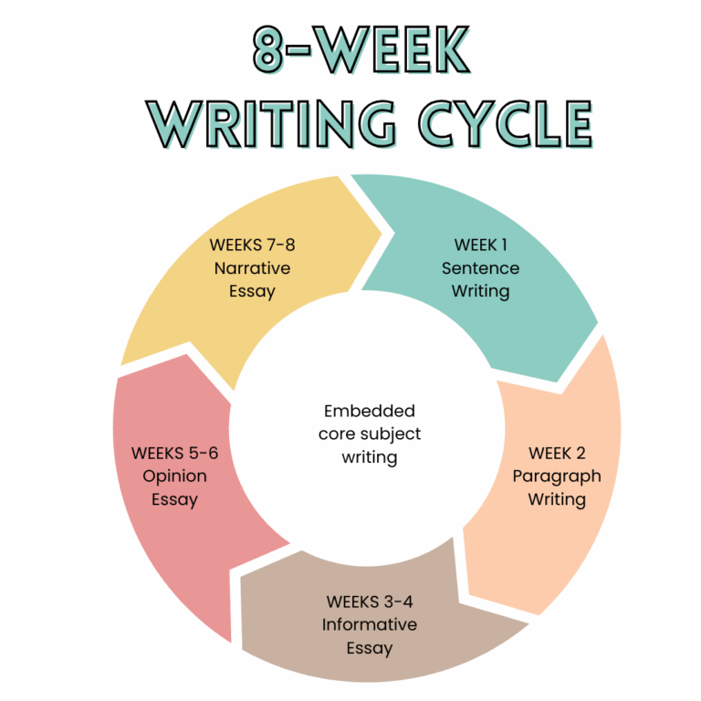The 8-Week Writing Cycle Transformation