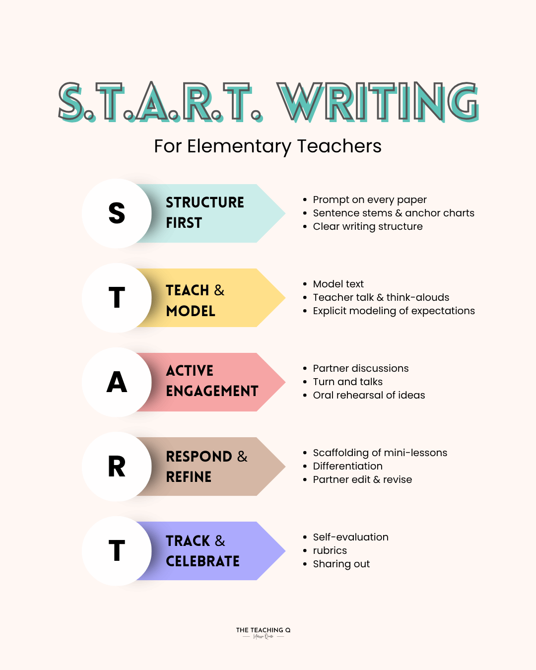 The START Writing System graphic
